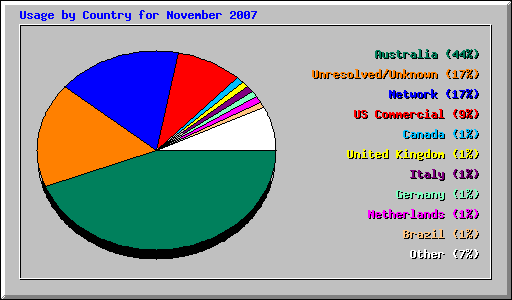 Usage by Country for November 2007