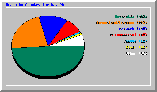 Usage by Country for May 2011