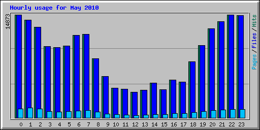 Hourly usage for May 2010
